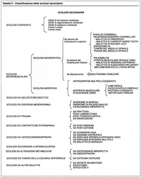 Tabella di riferimento delle scoliosi secondarie